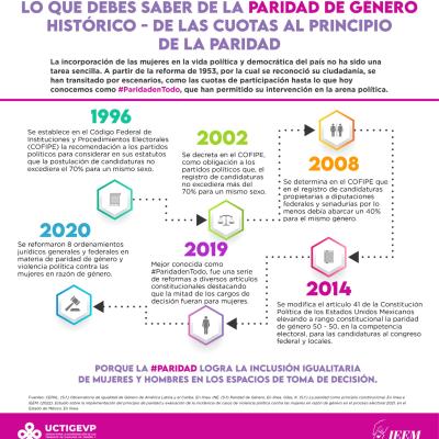 Unidad para la Coordinación de Trabajos de Igualdad de Género y Erradicación de la Violencia Política en Razón de Género